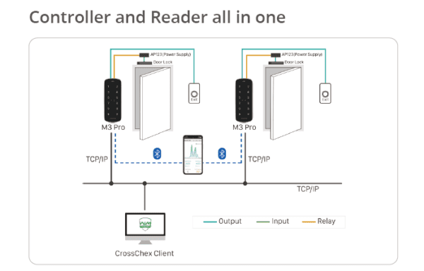 M3 Pro Professional Outdoor RFID Access Control Terminal